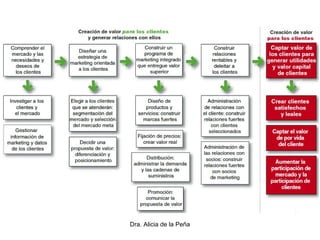 Dra. Alicia de la Peña
 