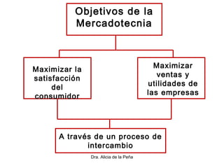 Dra. Alicia de la Peña
Objetivos de la
Mercadotecnia
Maximizar la
satisfacción
del
consumidor
Maximizar
ventas y
utilidades de
las empresas
A través de un proceso de
intercambio
 