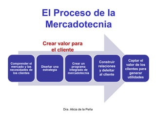 Dra. Alicia de la Peña
El Proceso de la
Mercadotecnia
Construir
relaciones
y deleitar
al cliente
Captar el
valor de los
clientes para
generar
utilidades
Crear valor para
el cliente
 