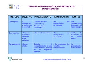 MÉTODO OBJETIVO PROCEDIMIENTO MANIPULACIÓN LÍMITES 
PSICOLOGÍA BÁSICA © 2007 DEPARTAMENTO DE PSICOLOGÍA DE LA SALUD 
29 
- CUADRO COMPARATIVO DE LOS MÉTODOS DE 
INVESTIGACIÓN - 
-La 
generalización 
de resultados. 
- Se manipulan las 
variables 
independientes. 
-Estudia el 
comportamiento de uno 
o más factores a través 
de la asignación 
aleatoria. 
-Causa-efecto. 
Experimental 
-Habla de 
asociación, no 
de causa-efecto. 
-No hay 
manipulación 
de variables. 
- Asociación -Detectar estadística. 
relaciones 
naturales 
entre 
variables. 
Correlación 
-Las 
observaciones 
dependen del 
medio (sesgo). 
-No hay 
manipulación 
de variables. 
- Estudio de caso; 
- Encuestas; y 
-Observaciones 
naturalistas 
-La 
observación 
y registro de 
la conducta 
Descriptivo 
 