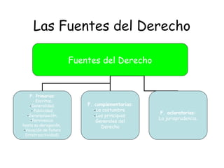 Las Fuentes del Derecho
Fuentes del Derecho
F. Primarias:
- Escritas,
-Generalidad,
- Publicidad,
-Jerarquización,
-Pervivencia
hasta su derogación,
-Vocación de futuro
(irretroactividad).
F. complementarias:
-La costumbre
-Los principios
Generales del
Derecho
F. aclaratorias:
La jurisprudencia.
 