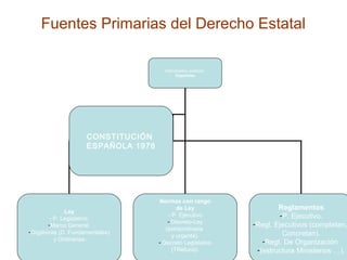 Instrumentos Jurídicos
Españoles
Ley
- P. Legislativo.
-Marco General.
-Orgánicas (D. Fundamentales)
y Ordinarias.
Normas con rango
de Ley
- P. Ejecutivo
- Decreto-Ley
(extraordinaria
y urgente).
- Decreto Legislativo
(TRefund).
Reglamentos
-P. Ejecutivo.
-Regl. Ejecutivos (completan,
Concretan).
-Regl. De Organización
-(estructura Ministerios …).
CONSTITUCIÓN
ESPAÑOLA 1978
Fuentes Primarias del Derecho Estatal
 