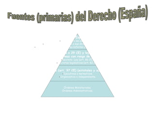 Constitución Española 1978:
-Prima sobre las demás Leyes.
- Garantizado el respeto a sus directrices mediante el TC.
-Procedimiento especial para su reforma o revisión (arts. 166 a 169 CE).
Leyes Orgánicas (art. 81 CE y arts. 15 a 29 CE) y leyes ordinarias (estatales y autonómicas)
Normas con rango de ley:
-Decreto- Ley (art. 86 CE).
-Decretos legislativos (art. 82 CE).
Reglamentos (art. 97 CE) (estatales y autonómicos):
-Ejecutivos o normativos.
-Organizativo o independiente.
Órdenes Ministeriales.
Órdenes Administrativas.
 