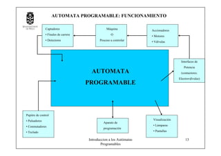 Introduccion a los Autómatas
Programables
13
Captadores
• Finales de carrera
• Detectores
Máquina
O
Proceso a controlar
Accionadores
• Motores
• Válvulas
Interfaces de
Potencia
(contactores.
Electroválvulas)
Pupitre de control
• Pulsadores
• Conmutadores
• Teclado
Aparato de
programación
Visualización
• Lámparas
• Pantallas
AUTOMATA
PROGRAMABLE
AUTOMATA PROGRAMABLE: FUNCIONAMIENTO
 