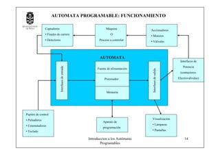 Introduccion a los Autómatas
Programables
14
Captadores
• Finales de carrera
• Detectores
Máquina
O
Proceso a controlar
Accionadores
• Motores
• Válvulas
Interfaces de
Potencia
(contactores.
Electroválvulas)
Pupitre de control
• Pulsadores
• Conmutadores
• Teclado
Aparato de
programación
Visualización
• Lámparas
• Pantallas
Interfasesdeentrada
Interfasesdesalida
Fuente de alimentación
Procesador
Memoria
AUTOMATA
AUTOMATA PROGRAMABLE: FUNCIONAMIENTO
 