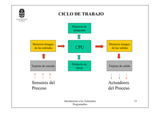 Introduccion a los Autómatas
Programables
15
CICLO DE TRABAJO
Memoria Imagen
de las entradas
Memoria Imagen
de las salidas
Tarjetas de entrada
Sensores del
Proceso
CPU
Memoria de
datos
Memoria de
programa
Tarjetas de salida
Actuadores
del Proceso
 