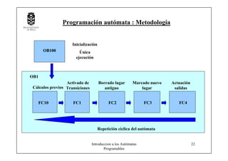 Introduccion a los Autómatas
Programables
22
Programación autómata : Metodología
OB100
FC10 FC3FC2FC1
OB1
Inicialización
Única
ejecución
Repetición cíclica del autómata
Cálculos previos
Activado de
Transiciones
Borrado lugar
antiguo
Marcado nuevo
lugar
FC4
Actuación
salidas
 