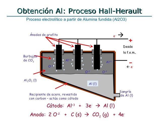 Proceso Hall-Heroult para la obtención del Aluminio metálico 2 Proceso Hall-Heroult para la obtención del Aluminio metálico