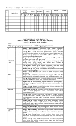 Bubuhkan check list (√) pada kolom-kolom sesuai hasil pengamatan.
PROFIL PENILAIAN KEGIATAN SISWA
(MENGEVALUASI DAN MENGONVERSI TEKS ANEKDOT)
DALAM PELAJARAN TEKS ANEKDOT
Nama : ... ... ... ... ... ... ... ... ... ... ... ... ... ...
Judul : ... ... ... ... ... ... ... ... ... ... ... ... ... ... Tanggal: ... ... ... ... ... ... ... ... ... ...
Skor Kriteria Komentar
ISI 4 Sangat baik—sempurna: menguasai topik tulisan; substantif;
abstraksi^orientasi^krisis^reaksi^koda; relevan dengan topik yang dibahas
3 Cukup—baik: cukup menguasai permasalahan; cukup memadai;
pengembangan tesis terbatas; relevan dengan topik, tetapi kurang terperinci
2 Sedang—cukup: penguasaan permasalahan terbatas; substansi kurang;
pengembangan topik tidak memadai
1 Sangat kurang—kurang: tidak menguasai permasalahan; tidak ada
substansi; tidak relevan; tidak layak dinilai
STRUKTUR
TEKS
4 Sangat baik—sempurna: ekspresi lancar; gagasan terungkap padat,
dengan jelas; tertata dengan baik; urutan logis (abstraksi^or
ientasi^krisis^reaksi^koda); kohesif
3 Cukup—baik: kurang lancar; kurang terorganisasi, tetapi ide utama
ternyatakan; pendukung terbatas; logis, tetapi tidak lengkap
2 Sedang—cukup: tidak lancar; gagasan kacau atau tidak terkait; urutan dan
pengembangan kurang logis
1 Sangat kurang—kurang: tidak komunikatif; tidak terorganisasi; tidak
layak dinilai
DIKSI 4 Sangat baik—sempurna: penguasaan kata canggih; pilihan kata dan
ungkapan efektif; menguasai pembentukan kata; penggunaan register tepat
3 Cukup—baik: penguasaan kata memadai; pilihan, bentuk, dan penggunaan
kata/ ungkapan kadang-kadang salah, tetapi tidak mengganggu
2 Sedang—cukup: penguasaan kata terbatas; sering terjadi kesalahan bentuk,
pilihan, dan penggunaan kosakata/ungkapan; makna membingungkan atau
tidak jelas
1 Sangat kurang—kurang: pengetahuan tentang kosakata, ungkapan, dan
pembentukan kata rendah; tidak layak nilai
KALIMAT 4 Sangat baik—sempurna: konstruksi kompleks dan efektif; terdapat hanya
sedikit kesalahan penggunaan bahasa (urutan/fungsi kata, artikel,
pronomina, preposisi)
3 Cukup—baik: konstruksi sederhana, tetapi efektif; terdapat kesalahan
kecil pada konstruksi kompleks; terjadi sejumlah kesalahan penggunaan
bahasa (fungsi/urutan kata, artikel, pronomina, preposisi), tetapi makna
cukup jelas
2 Sedang—cukup: terjadi kesalahan serius dalam konstruksi kalimat
tunggal/kompleks (sering terjadi kesalahan pada kalimat negasi,
urutan/fungsi kata, artikel, pronomina, kalimat fragmen, pelesapan; makna
membingungkan atau kabur
1 Sangat kurang—kurang: tidak menguasai tata kalimat; terdapat banyak
kesalahan; tidak komunikatif; tidak layak dinilai
KAIDAH
EYD
4 Sangat baik—sempurna: menguasai aturan penulisan; terdapat sedikit
kesalahan ejaan, tanda baca, penggunaan huruf kapital, dan penataan
paragraf
3 Cukup—baik: kadang-kadang terjadi kesalahan ejaan, tanda baca,
penggunaan huruf kapital, dan penataan paragraf, tetapi tidak mengaburkan
makna
2 Sedang—cukup: sering terjadi kesalahan ejaan, tanda baca, penggunaan
huruf kapital, dan penataan paragraf; tulisan tangan tidak jelas; makna
membingungkan atau kabur
No
.
Nama Siswa
Tanggug
Jawab
Peduli Responsif Santun
Toleran Analitis
B
T
M
T
M
B
M
K
B
T
M
T
M
B
M
K
B
T
M
T
M
B
M
K
B
T
M
T
M
B
M
K
B
T
M
T
M
B
M
K
B
T
M
T
M
B
M
K
1.
2.
3.
4.
...
 