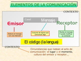 ELEMENTOS ELEMENTOS DDEE LLAA CCOOMMUUNNIICCAACCIIÓÓNN 
Recibe el mensaje 
Y puede modificar 
su conducta 
Elabora el mensaje 
con una intención 
Mensaje 
Conjunto de signos que 
comunican algo 
CONTEXTO 
CONTEXTO 
Canal 
El código (la lengua) 
Circunstancias que rodean al acto de 
comunicación: el lugar y el momento, 
cultura del emisor y receptor... 
 