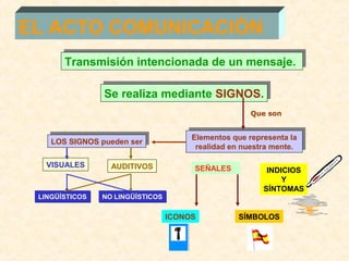 EL ACTO COMUNICACIÓN 
Transmisión intencionada Transmisión intencionada ddee uunn mmeennssaajjee.. 
LLOOSS S SIGIGNNOOSS p puueeddeenn s seerr 
Elementos que representa la 
realidad en nuestra mente. 
Elementos que representa la 
realidad en nuestra mente. 
VISUALES 
AUDITIVOS 
NNOO LLIINNGGÜÜÍÍSSTTIICCOOSS 
LLIINNGGÜÜÍÍSSTTIICCOOSS 
SSee rreeaalliizzaa mmeeddiiaannttee SSIIGGNNOOSS.. 
Que son 
SEÑALES INDICIOS 
Y 
SÍNTOMAS 
ICONOS SÍMBOLOS 
 