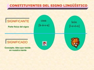 CONSTITUYENTES DEL SIGNO LINGÜÍSTICO 
SSIIGGNNIIFFIICCAANNTTEE 
Parte física del signo 
SSIIGGNNIIFFIICCAADDOO 
Concepto. Idea que reside 
en nuestra mente 
casa 
[k-á-s-a] 
león 
[l-e-ó-n] 
 
