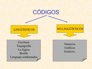 CÓDIGOS 
LINGÜÍSTICOS 
Escritura 
Taquigrafía 
La lógica 
Braille 
Lenguaje sordomudos 
NO LINGÜÍSTICOS 
Números 
Gráficos 
Icónicos. 
 