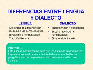 DIFERENCIAS ENTRE LENGUA 
Y DIALECTO 
LENGUA DIALECTO 
• Alto grado de diferenciación 
respecto a las demás lenguas 
• Nivelación o normalización 
• Tradición literaria 
• Subordinación a otra lengua 
• Escasa nivelación o 
normalización 
• Sin tradición literaria 
Además… 
Esta escasa normalización hace que los dialectos se encuentren 
fragmentados en diversas subvariedades con una limitación 
geográfica que corresponden a una comarca, un valle o una 
localidad. 
 