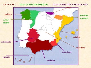 LENGUAS DIALECTOS HISTÓRICOS DIALECTOS DEL CASTELLANO 
gallego 
vasco 
catalán 
castellano 
astur-leonés 
navarro-aragonés 
murciano 
andaluz 
extremeño 
canario 
 
