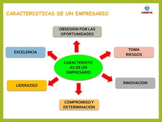 CARACTERISTICAS DE UN EMPRESARIO
OBSESION POR LAS
OPORTUNIDADES
TOMA
RIESGOS
COMPROMISOY
DETERMINACIÓN
INNOVACION
LIDERAZGO
EXCELENCIA
CARACTERISTIC
AS DE UN
EMPRESARIO
 