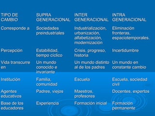 TIPO DETIPO DE
CAMBIOCAMBIO
SUPRASUPRA
GENERACIONALGENERACIONAL
INTERINTER
GENERACIONALGENERACIONAL
INTRAINTRA
GENERACIONALGENERACIONAL
Corresponde aCorresponde a SociedadesSociedades
preindustrialespreindustriales
Industrialización,Industrialización,
urbanización,urbanización,
alfabetización,alfabetización,
modernizaciónmodernización
EliminaciónEliminación
fronteras,fronteras,
espaciotemporales.espaciotemporales.
PercepciónPercepción Estabilidad,Estabilidad,
tiempo cíclicotiempo cíclico
Crisis, progreso,Crisis, progreso,
historiahistoria
IncertidumbreIncertidumbre
Vida transcurreVida transcurre
enen
Un mundoUn mundo
conocido econocido e
invarianteinvariante
Un mundo distintoUn mundo distinto
al de los padresal de los padres
Un mundo enUn mundo en
constante cambioconstante cambio
InstituciónInstitución Familia,Familia,
comunidadcomunidad
EscuelaEscuela Escuela, sociedadEscuela, sociedad
civilcivil
AgentesAgentes
educativoseducativos
Padres, viejosPadres, viejos Maestros,Maestros,
profesoresprofesores
Docentes, expertosDocentes, expertos
Base de losBase de los
educadoreseducadores
ExperienciaExperiencia Formación inicialFormación inicial FormaciónFormación
permanentepermanente
 