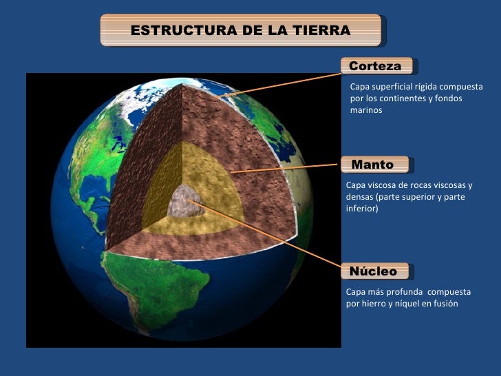 Resultado de imagen para estructura de la tierra y sus partes para niños