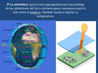 2º La atmósfera: que es una capa gaseosa que nos protege
de las radiaciones del Sol y contiene gases necesarios para la
vida como el oxígeno. También ayuda a regular su
temperatura.
 