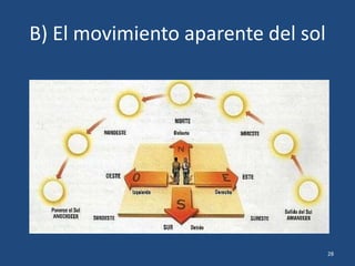 B) El movimiento aparente del sol
28
 