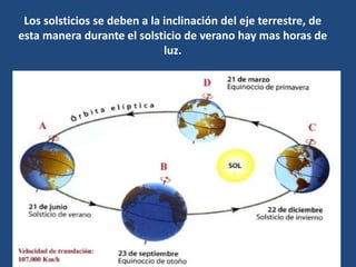 Los solsticios se deben a la inclinación del eje terrestre, de
esta manera durante el solsticio de verano hay mas horas de
luz.
 