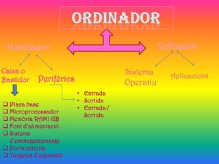 Hardware                                         Software

Caixa o                                Sistema
            Perifèrics                              Aplicacions
Bastidor                               Operatiu
                         • Entrada
                         • Sortida
 Placa base
                         • Entrada /
 Microprocessador
                           Sortida
 Memòria RAM1 GB
 Font d’alimentació
 Sistema
  d’emmagatzematge
 Ports externs
 Targetes d’expansió
 