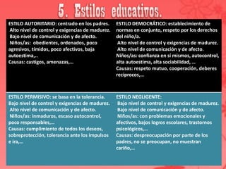 ESTILO AUTORITARIO: centrado en los padres.      ESTILO DEMOCRÁTICO: establecimiento de
Alto nivel de control y exigencias de madurez.   normas en conjunto, respeto por los derechos
Bajo nivel de comunicación y de afecto.          del niño/a.
Niños/as: obedientes, ordenados, poco             Alto nivel de control y exigencias de madurez.
agresivos, tímidos, poco afectivos, baja          Alto nivel de comunicación y de afecto.
autoestima,..                                    Niños/as: confianza en sí mismos, autocontrol,
Causas: castigos, amenazas,…                     alta autoestima, alta sociabilidad, …
                                                 Causas: respeto mutuo, cooperación, deberes
                                                 recíprocos,…



ESTILO PERMISIVO: se basa en la tolerancia.      ESTILO NEGLIGENTE:
Bajo nivel de control y exigencias de madurez.    Bajo nivel de control y exigencias de madurez.
 Alto nivel de comunicación y de afecto.          Bajo nivel de comunicación y de afecto.
 Niños/as: inmaduros, escaso autocontrol,         Niños/as: con problemas emocionales y
poco responsables,…                              afectivos, bajos logros escolares, trastornos
Causas: cumplimiento de todos los deseos,        psicológicos,…
sobreprotección, tolerancia ante los impulsos    Causas: despreocupación por parte de los
e ira,…                                          padres, no se preocupan, no muestran
                                                 cariño,…
 