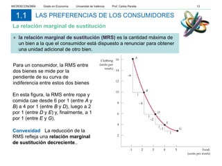 Para un consumidor, la RMS entre
dos bienes se mide por la
pendiente de su curva de
indiferencia entre estos dos bienes
LAS PREFERENCIAS DE LOS CONSUMIDORES
La relación marginal de sustitución
1.1
En esta figura, la RMS entre ropa y
comida cae desde 6 por 1 (entre A y
B) a 4 por 1 (entre B y D), luego a 2
por 1 (entre D y E) y, finalmente, a 1
por 1 (entre E y G).
Convexidad La reducción de la
RMS refleja una relación marginal
de sustitución decreciente..
● la relación marginal de sustitución (MRS) es la cantidad máxima de
un bien a la que el consumidor está dispuesto a renunciar para obtener
una unidad adicional de otro bien.
MICROECONOMÍA Grado en Economía Universitat de València Prof. Carlos Peraita 13
 