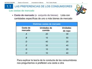 LAS PREFERENCIAS DE LOS CONSUMIDORES
Las cestas de mercado
1.1
● Cesta de mercado (o conjunto de bienes) Lista con
cantidades específicas de uno o más bienes de mercado
Distintas cestas de mercado
A 20 30
B 10 50
D 40 20
E 30 40
G 10 20
H 10 40
Cesta de
mercado
Unidades de
comida
Unidades
de ropa
Para explicar la teoría de la conducta de los consumidores
nos preguntamos si prefieren una cesta a otra
MICROECONOMÍA Grado en Economía Universitat de València Prof. Carlos Peraita 4
 