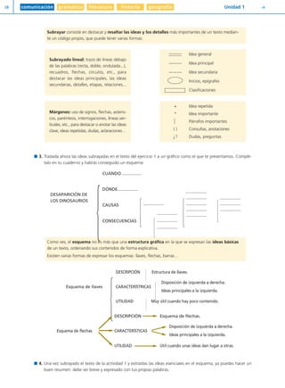 comunicación gramática literatura historia geografía28 Unidad 1 Y
3. Traslada ahora las ideas subrayadas en el texto del ejercicio 1 a un gráfico como el que te presentamos. Complé-
talo en tu cuaderno y habrás conseguido un esquema:
4. Una vez subrayado el texto de la actividad 1 y extraídas las ideas esenciales en el esquema, ya puedes hacer un
buen resumen: debe ser breve y expresado con tus propias palabras.
Como ves, el esquema no es más que una estructura gráfica en la que se expresan las ideas básicas
de un texto, ordenando sus contenidos de forma explicativa.
Existen varias formas de expresar los esquemas: llaves, flechas, barras…
+ Idea repetida
* Idea importante
Párrafos importantes
( ) Consultas, anotaciones
¿? Dudas, preguntas
Márgenes: uso de signos, flechas, asteris-
cos, paréntesis, interrogaciones, líneas ver-
ticales, etc., para destacar o anotar las ideas
clave, ideas repetidas, dudas, aclaraciones…
Idea general
Idea principal
~~~~~ Idea secundaria
Inicios, epígrafes
Clasificaciones
Subrayado lineal: trazo de líneas debajo
de las palabras (recta, doble, ondulada...),
recuadros, flechas, círculos, etc., para
destacar las ideas principales, las ideas
secundarias, detalles, etapas, relaciones...
Subrayar consiste en destacar y resaltar las ideas y los detalles más importantes de un texto median-
te un código propio, que puede tener varias formas:
CUÁNDO ................
DÓNDE.................
DESAPARICIÓN DE
.................
LOS DINOSAURIOS
................. .................
CAUSAS ................. ................. .................
................. .................
.................
CONSECUENCIAS
.................
.................
.................Ά
Ά
Ά ΆΆ
Ά
Ά
Ά
Ά
DESCRIPCIÓN Estructura de llaves.
Esquema de llaves CARACTERÍSTRICAS
Disposición de izquierda a derecha.
Ideas principales a la izquierda.
UTILIDAD Muy útil cuando hay poco contenido.
DESCRIPCIÓN Esquema de flechas.
Esquema de flechas CARACTERÍSTICAS
Disposición de izquierda a derecha.
Ideas principales a la izquierda.
UTILIDAD Útil cuando unas ideas dan lugar a otras.
Diver I L+S UD01 1/4/08 15:34 Página 28
 