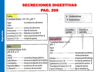 SECRECIONES DIGESTIVAS
PAG. 269
Digestión
 