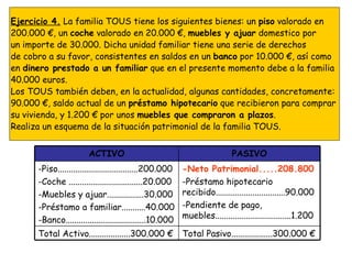 Ejercicio 4.  La familia TOUS tiene los siguientes bienes: un  piso  valorado en  200.000 €, un  coche  valorado en 20.000 €,  muebles y ajuar  domestico por  un importe de 30.000. Dicha unidad familiar tiene una serie de derechos  de cobro a su favor, consistentes en saldos en un  banco  por 10.000 €, así como  en  dinero prestado a un familiar  que en el presente momento debe a la familia  40.000 euros.  Los TOUS también deben, en la actualidad, algunas cantidades, concretamente:  90.000 €, saldo actual de un  préstamo hipotecario  que recibieron para comprar  su vivienda, y 1.200 € por unos  muebles que compraron a plazos .  Realiza un esquema de la situación patrimonial de la familia TOUS.  ACTIVO PASIVO -Piso.....................................200.000 -Coche ..................................20.000 -Muebles y ajuar.................30.000 -Préstamo a familiar...........40.000 -Banco.....................................10.000 -Neto Patrimonial.....208.800 -Préstamo hipotecario recibido................................90.000 -Pendiente de pago, muebles...................................1.200 Total Activo...................300.000 € Total Pasivo...................300.000 € 