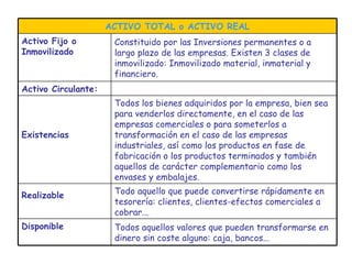 ACTIVO TOTAL o ACTIVO REAL Activo Fijo o Inmovilizado Constituido por las Inversiones permanentes o a  largo plazo de las empresas. Existen 3 clases de inmovilizado: Inmovilizado material, inmaterial y financiero. Activo Circulante: Existencias Todos los bienes adquiridos por la empresa, bien sea para venderlos directamente, en el caso de las empresas comerciales o para someterlos a transformación en el caso de las empresas industriales, así como los productos en fase de fabricación o los productos terminados y también aquellos de carácter complementario como los envases y embalajes.  Realizable Todo aquello que puede convertirse rápidamente en tesorería: clientes, clientes-efectos comerciales a cobrar... Disponible Todos aquellos valores que pueden transformarse en dinero sin coste alguno: caja, bancos... 
