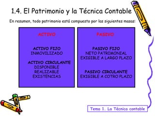 En resumen, todo patrimonio está compuesto por las siguientes masas: 1.4. El Patrimonio y la Técnica Contable Tema 1. La Técnica contable ACTIVO ACTIVO FIJO INMOVILIZADO ACTIVO CIRCULANTE DISPONIBLE REALIZABLE EXISTENCIAS PASIVO  PASIVO FIJO NETO PATRIMONIAL EXIGIBLE A LARGO PLAZO PASIVO CIRCULANTE EXIGIBLE A COTRO PLAZO 