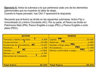 Ejercicio 5.  Indica la submasa a la que pertenece cada uno de los elementos patrimoniales que se muestran la tabla de abajo.  Cuando lo hayas pensado, haz Clic! Y aparecerá la respuesta.  Recuerda que el Activo se divide en las siguientes submasas: Activo Fijo o Inmovilizado (I) y Activo Circulante (AC). Por su parte, el Pasivo se divide en Patrimonio Neto (PN), Pasivo Exigible a Largo (PEL) y Pasivo Exigible a corto plazo (PEC).  I I AC I AC AC I PEC PEC PEL PN PN ACTIVO PASIVO Terrenos y bienes naturales.................4.000 Construcciones.................................20.000 Existencias de mercaderías................14.634 Mobiliario..........................................2.500 Clientes..........................................13.806 Bancos, c/c.......................................2.703 Elementos de transporte....................8.000 Capital............................................35.500 Reservas...........................................6.900 Deudas a largo plazo.........................10.000 Proveedores.....................................11.400 Efectos comerciales a pagar.................1.843 Total Activo...................................65.643 Total Pasivo...................................65.643 