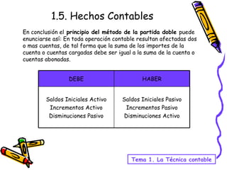 1.5. Hechos Contables En conclusión el  principio del método de la partida doble  puede enunciarse así: En toda operación contable resultan afectadas dos o mas cuentas, de tal forma que la suma de los importes de la cuenta o cuentas cargadas debe ser igual a la suma de la cuenta o cuentas abonadas. Tema 1. La Técnica contable DEBE HABER Saldos Iniciales Activo Incrementos Activo Disminuciones Pasivo Saldos Iniciales Pasivo Incrementos Pasivo Disminuciones Activo 