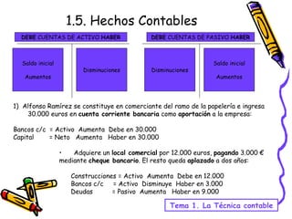 1.5. Hechos Contables Tema 1. La Técnica contable Adquiere un  local comercial  por 12.000 euros,  pagando  3.000 €  mediante  cheque bancario . El resto queda  aplazado  a dos años: Construcciones = Activo  Aumenta  Debe en 12.000 Bancos c/c  = Activo  Disminuye  Haber en 3.000 Deudas  = Pasivo  Aumenta  Haber en 9.000 1)  Alfonso Ramírez se constituye en comerciante del ramo de la papelería e ingresa 30.000 euros en  cuenta corriente bancaria  como  aportación  a la empresa:  Bancos c/c  = Activo  Aumenta  Debe en 30.000 Capital  = Neto  Aumenta  Haber en 30.000 DEBE  CUENTAS DE ACTIVO  HABER DEBE  CUENTAS DE PASIVO  HABER Saldo inicial Aumentos Disminuciones Disminuciones Saldo inicial Aumentos 