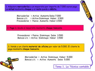 1. Adquiere  mercaderías  a un mayorista por importe de 7.000 euros paga  La  mitad  mediante  cheque  y el  resto  queda a  débito. Mercaderías  = Activo  Aumenta Debe 7.000 Bancos c/c  = Activo Disminuye  Haber  3.500 Proveedores  =  Pasivo  Aumenta  Haber 3.500  2.  Paga  la deuda al mayorista mediante  cheque bancario Proveedores  = Pasivo  Disminuye  Debe  3.500 Bancos c/c  = Activo  Disminuye  Haber  3.500 3. Vende a un cliente  material de oficina  por valor de 5.000. El cliente le  paga mediante  cheque bancario .  Mercaderías  =  Activo  Disminuye  Haber  5.000 Bancos c/c  =  Activo  Aumenta  Debe  5.000 Tema 1. La Técnica contable 