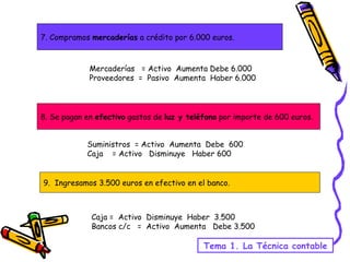 7. Compramos  mercaderías  a crédito por 6.000 euros. Mercaderías  = Activo  Aumenta Debe 6.000 Proveedores  =  Pasivo  Aumenta  Haber 6.000  8. Se pagan en  efectivo  gastos de  luz y teléfono  por importe de 600 euros. Suministros  = Activo  Aumenta  Debe  600 Caja  = Activo  Disminuye  Haber 600 9.  Ingresamos 3.500 euros en efectivo en el banco. Caja =  Activo  Disminuye  Haber  3.500 Bancos c/c  =  Activo  Aumenta  Debe 3.500 Tema 1. La Técnica contable 