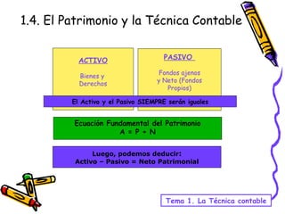 1.4. El Patrimonio y la Técnica Contable Tema 1. La Técnica contable ACTIVO Bienes y  Derechos PASIVO  Fondos ajenos y Neto (Fondos Propios) Luego, podemos deducir : Activo – Pasivo = Neto Patrimonial Ecuación Fundamental  del Patrimonio A = P + N El Activo y el Pasivo SIEMPRE serán iguales 