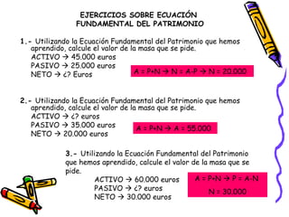 EJERCICIOS SOBRE  ECUACIÓN  FUNDAMENTAL DEL PATRIMONIO 1.-  Utilizando la Ecuación Fundamental del Patrimonio que hemos aprendido, calcule el valor de la masa que se pide. ACTIVO    45.000 euros PASIVO    25.000 euros NETO    ¿? Euros 2.-  Utilizando la Ecuación Fundamental del Patrimonio que hemos aprendido, calcule el valor de la masa que se pide. ACTIVO    ¿? euros PASIVO    35.000 euros NETO    20.000 euros 3.-  Utilizando la Ecuación Fundamental del Patrimonio que hemos aprendido, calcule el valor de la masa que se pide. ACTIVO    60.000 euros PASIVO    ¿? euros NETO    30.000 euros A = P+N    A = 55.000 A = P+N    N = A-P    N = 20.000 A = P+N    P = A-N  N = 30.000 