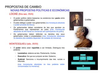 PROPOSTAS DE CAMBIO
   NOVAS PROPOSTAS POLÍTICAS E ECONÓMICAS
  LOCKE (fins sec. XVII)
  ●   O poder político debía basearse na existencia dun pacto entre
      gobernantes e gobernados.                                                Locke
  ●   O pobo delega o poder nos gobernantes (na monarquía absoluta
      o poder procede de Deus).
  ●   Os gobernantes deben someterse ás leis que aproban os
      Parlamentos que representan ao pobo (nas monarquías
      absolutas as leis fanas os monarcas sen participación do pobo).
  ●   Os gobernantes deben defender os dereitos dos seus
      gobernados (vidas e propiedades) (nas monarquías absolutas
      os dereitos dos súbditos dependen da vontade do monarca).


  MONTESQUIEU (séc. XVIII)
      O poder debía estar repartido e ser limitado. Distinguía tres
                                                                         Montesquieu
  ●

      poderes:
       –   Lexislativo: elabora as leis: Parlamento, Cortes.
       –   Executivo: fai que se cumpran as leis: Goberno.
       –   Xudicial: Sanciona o incumprimento das leis: xuíces e
           tribunais.
           (nas monarquías absolutas       os   tres   poderes   están
           concentrados no monarca)
 