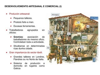 DESENVOLVEMENTO ARTESANAL E COMERCIAL (I)


   Produción artesanal:
       Pequenos talleres.
       Produto feito a man.
       Escasas ferramentas.
   Traballadores     agrupados      en
   oficios:
       Gremios:      asociación    de
       traballadores do mesmo oficio.
       Controlaban toda a actividade.
       Situábanse en determinadas
       rúas dunha cidade.
   Gran importancia do sector téxtil.
       Grandes talleres en Londres,
       Flandres ou no Norte de Italia.
       Sistema de produción a
       domicilio en lugares como
       Galicia
 