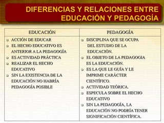 DIFERENCIAS Y RELACIONES ENTRE
EDUCACIÓN Y PEDAGOGÍA
EDUCACIÓN PEDAGOGÍA
 ACCIÓN DE EDUCAR
 EL HECHO EDUCATIVO ES
ANTERIOR A LA PEDAGOGÍA
 ES ACTIVIDAD PRÁCTICA
 REALIZAR EL HECHO
EDUCATIVO
 SIN LA EXISTENCIA DE LA
EDUCACIÓN NO HABRÍA
PEDAGOGÍA POSIBLE
 DISCIPLINA QUE SE OCUPA
DEL ESTUDIO DE LA
EDUCACIÓN.
 EL OBJETO DE LA PEDAGOGIA
ES LA EDUCACIÓN.
 ES LA QUE LE GUÍA Y LE
IMPRIME CARÁCTER
CIENTÍFICO.
 ACTIVIDAD TEÓRICA.
 ESPECULA SOBRE EL HECHO
EDUCATIVO
 SIN LA PEDAGOGÍA, LA
EDUCACIÓN NO PODRÍA TENER
SIGNIFICACIÓN CIENTÍFICA.
 