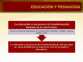 La educación es un proceso de transformación de vida que sigue
un curso definido por la manera de vivir de los padres y
educadores .
La educación es un proceso de transformación
humana en la convivencia.
Ocurre en todas las dimensiones de relación centro educativo – familia- espacios
públicos calle.
EDUCACIÓN Y PEDAGOGÍA
 