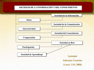 Sociedad
Informac Conocim
(Amar, V.M. 2008)
SOCIEDAD DE LA INFORMACIÓN Y DEL CONOCIMIENTO
Sociedad de la Información
Datos
Sociedad de la Comunicación
Interactividad
Sociedad del Conocimiento
Comprensión
Sociedad en Red
Participación
Sociedad de Aprendizaje
 