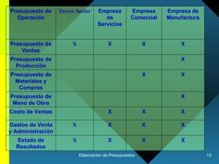 X X X Tercer Sector X X X Estado de Resultados X X X Gastos de Venta y Administración  X X X Costo de Ventas X Presupuesto de Mano de Obra X X Presupuesto de Materiales y Compras X Presupuesto de Producción X X X Presupuesto de Ventas Empresa de Manufactura Empresa Comercial Empresa de Servicios Presupuesto de Operación 