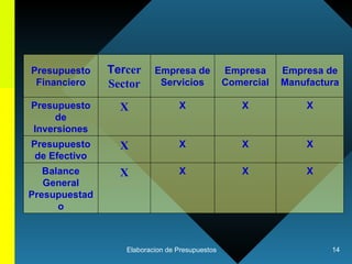 X X X Ter cer Sector X X X Balance General Presupuestado X X X Presupuesto de Efectivo X X X Presupuesto de Inversiones Empresa de Manufactura Empresa Comercial Empresa de Servicios Presupuesto Financiero 