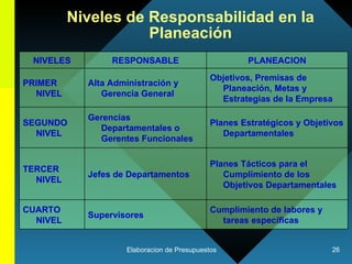Niveles de Responsabilidad en la Planeación Cumplimiento de labores y tareas específicas Supervisores CUARTO NIVEL Planes Tácticos para el Cumplimiento de los Objetivos Departamentales Jefes de Departamentos TERCER NIVEL Planes Estratégicos y Objetivos Departamentales Gerencias Departamentales o Gerentes Funcionales SEGUNDO NIVEL Objetivos, Premisas de Planeación, Metas y Estrategias de la Empresa Alta Administración y Gerencia General PRIMER NIVEL PLANEACION RESPONSABLE NIVELES 