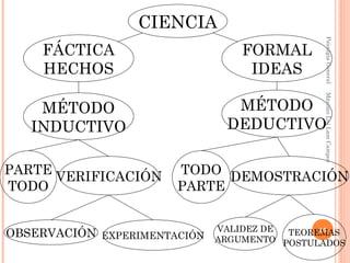 CIENCIA
FÁCTICA
HECHOS
FORMAL
IDEAS
MÉTODO
INDUCTIVO
MÉTODO
DEDUCTIVO
PARTE
TODO
TODO
PARTE
VERIFICACIÓN DEMOSTRACIÓN
OBSERVACIÓN EXPERIMENTACIÓN
VALIDEZ DE
ARGUMENTO
TEOREMAS
POSTULADOS
PsicolgíaGeneralMáximoLuiLamCampos
15
 